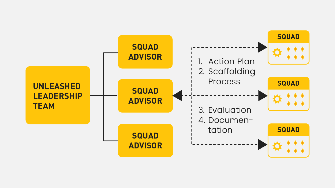 Unleashed Organization Structure-1
